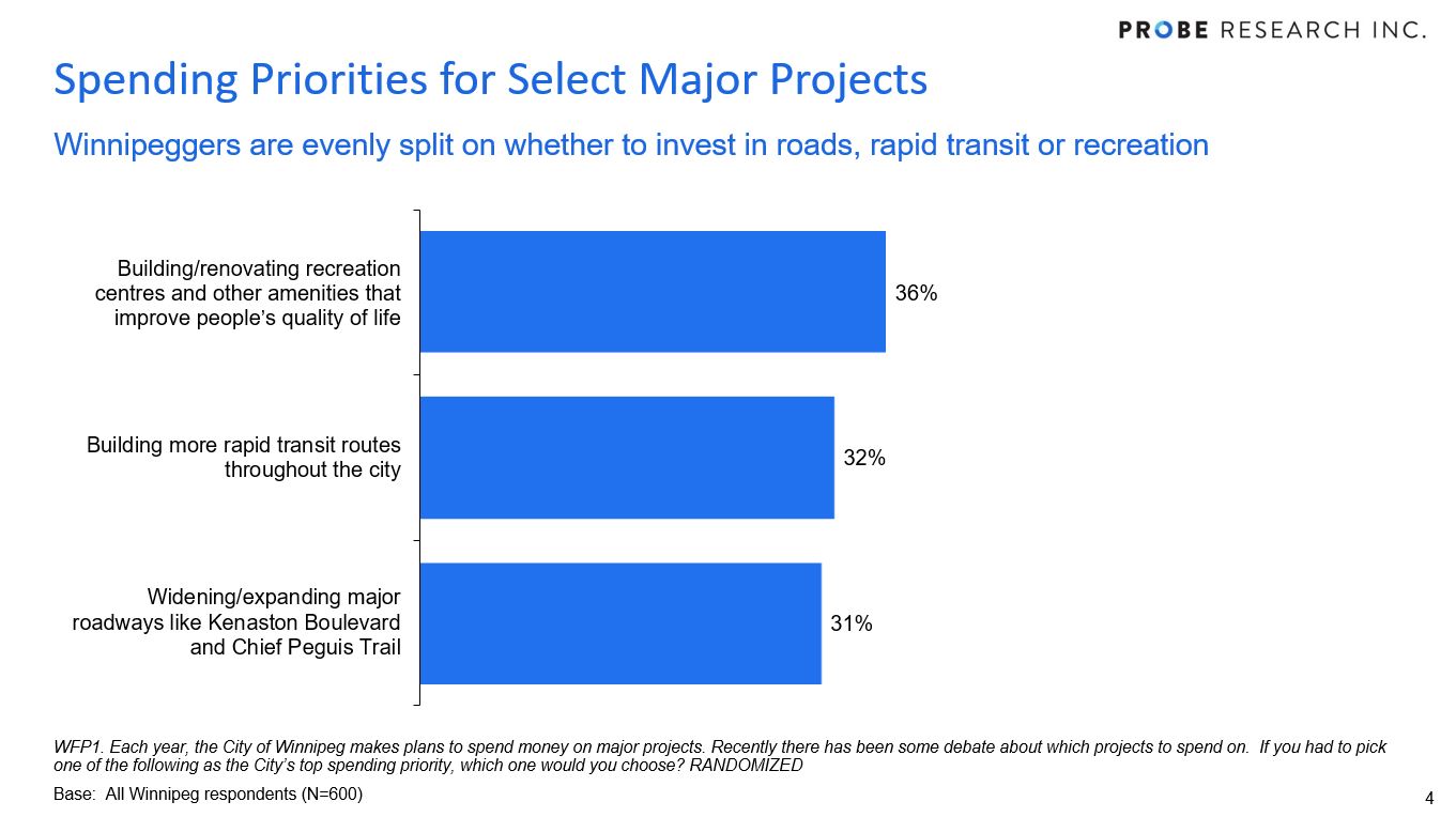 chart showing Winnipeggers' preferences for spending on major projects