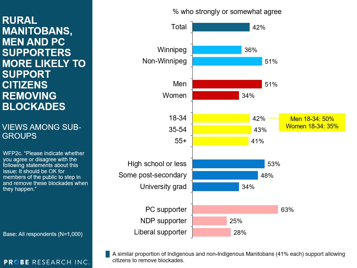 graph showing which groups are most likely to support citizens removing blockades