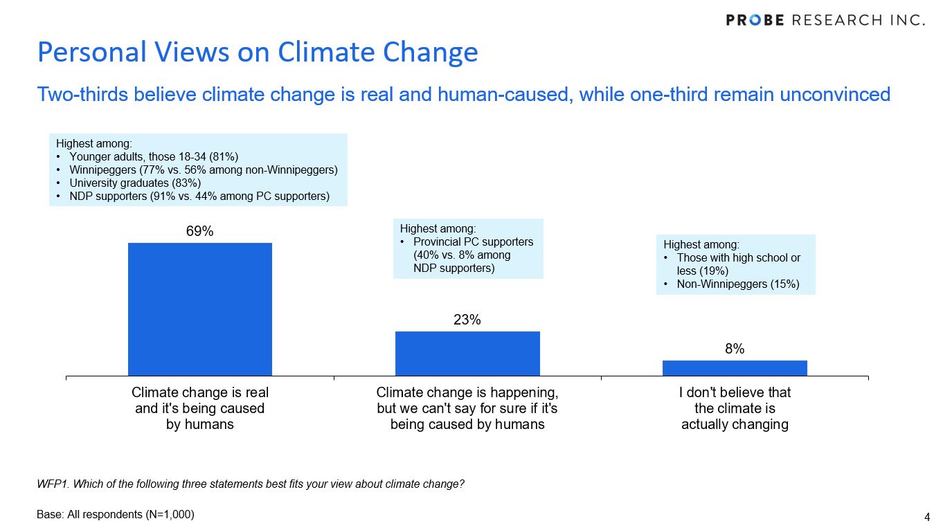graph showing Manitobans' views on climate change causes