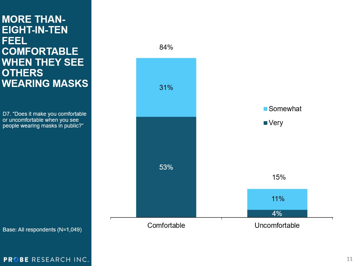 chart showing eight in ten feel comfortable when others are wearing masks