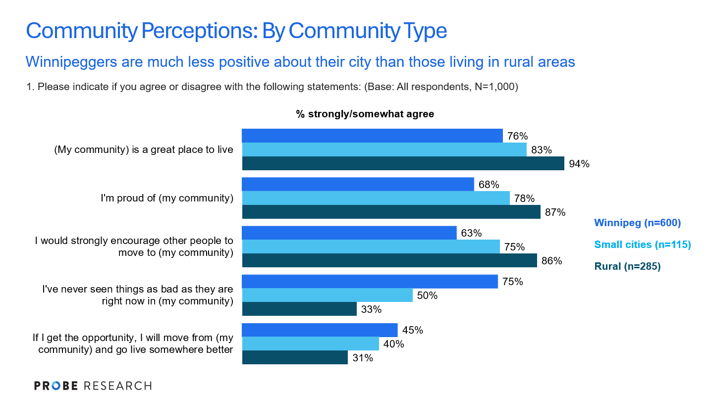 a graph showing community perceptions - Winnipeg versus other communities in Manitoba