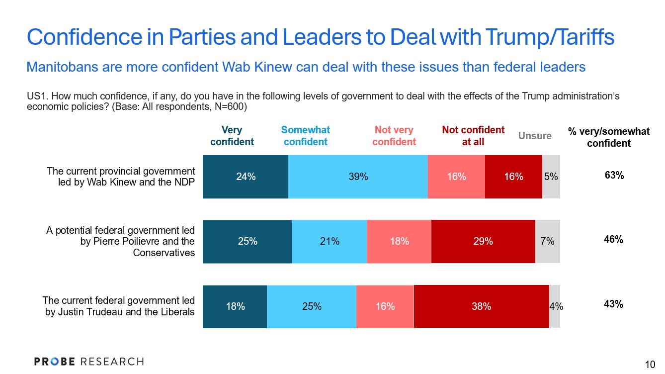 graph showing confidence in federal and provincial leaders to deal with tariffs