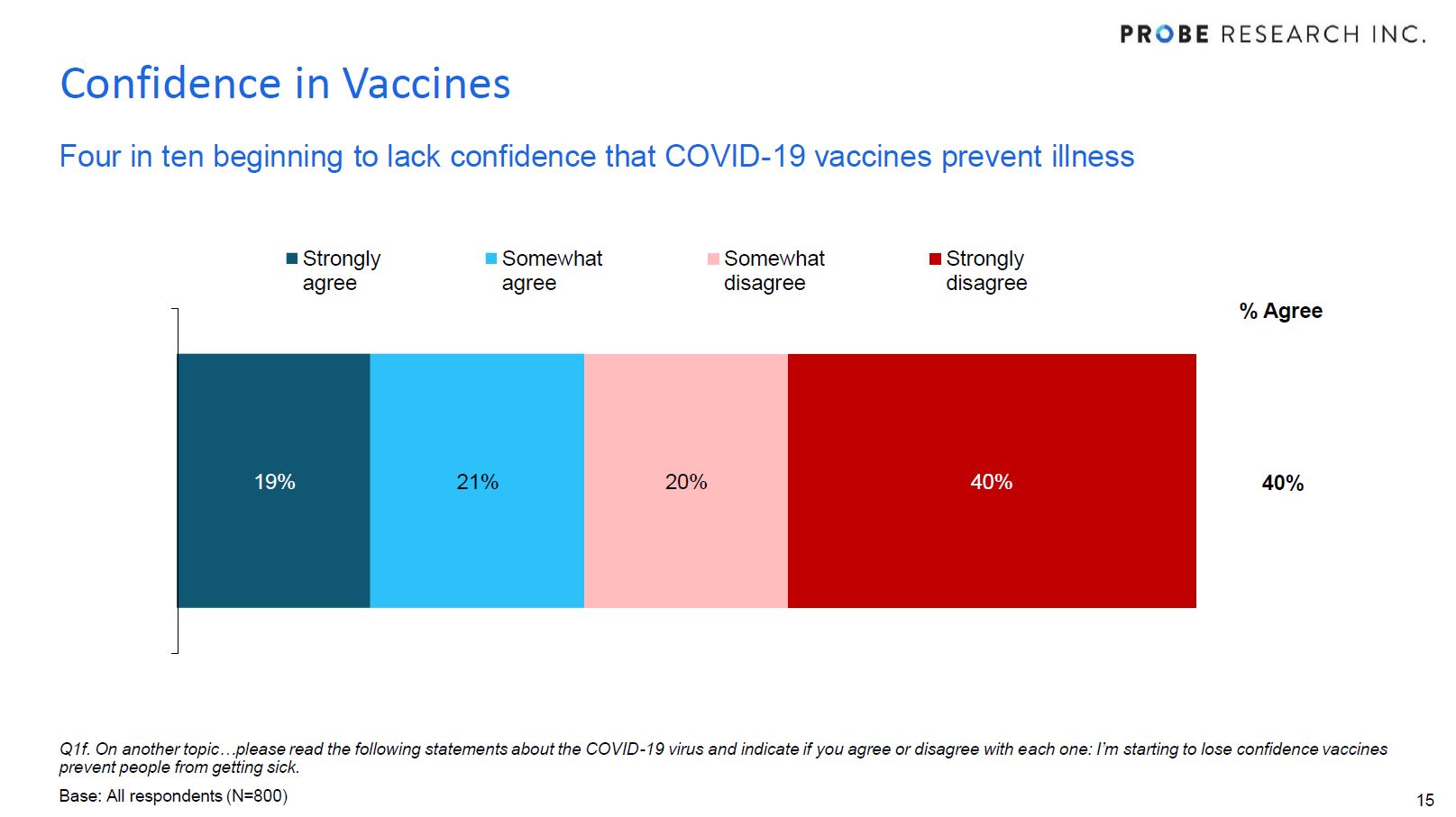 Manitobans' confidence in vaccines