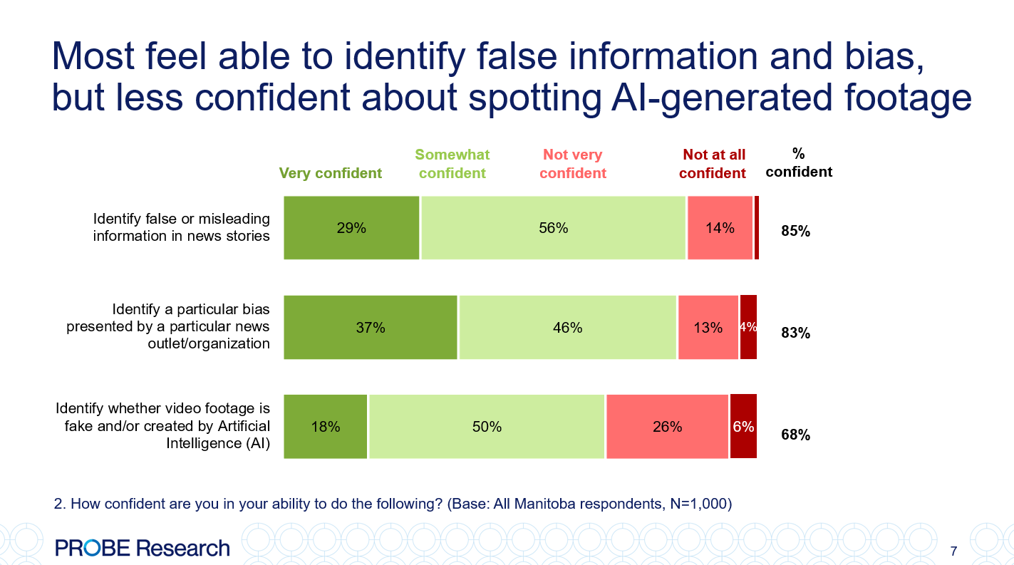 graph showing how confident Manitobans are in their ability to spot fake news and AI content