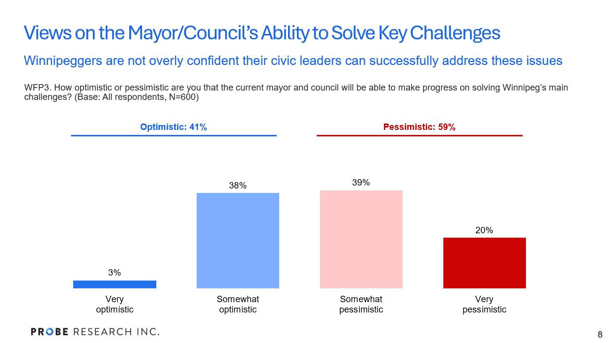 graph showing confidence in Winnipeg city council's ability to solve these issues