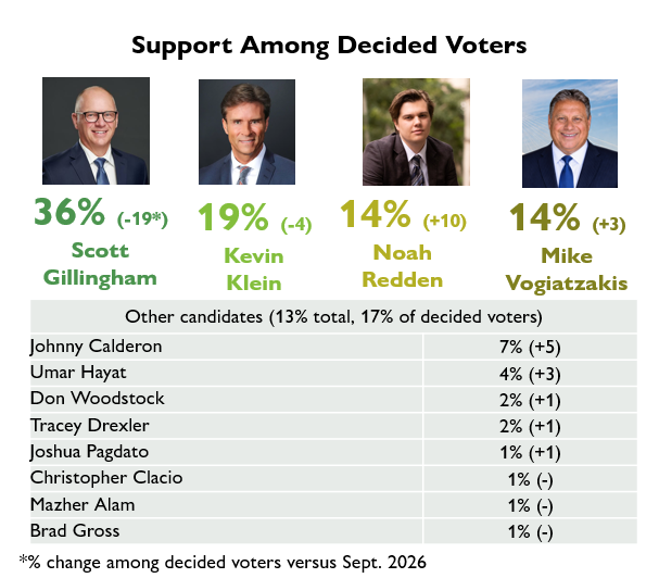graphic showing decided vote intent for Winnipeg mayoral candidates