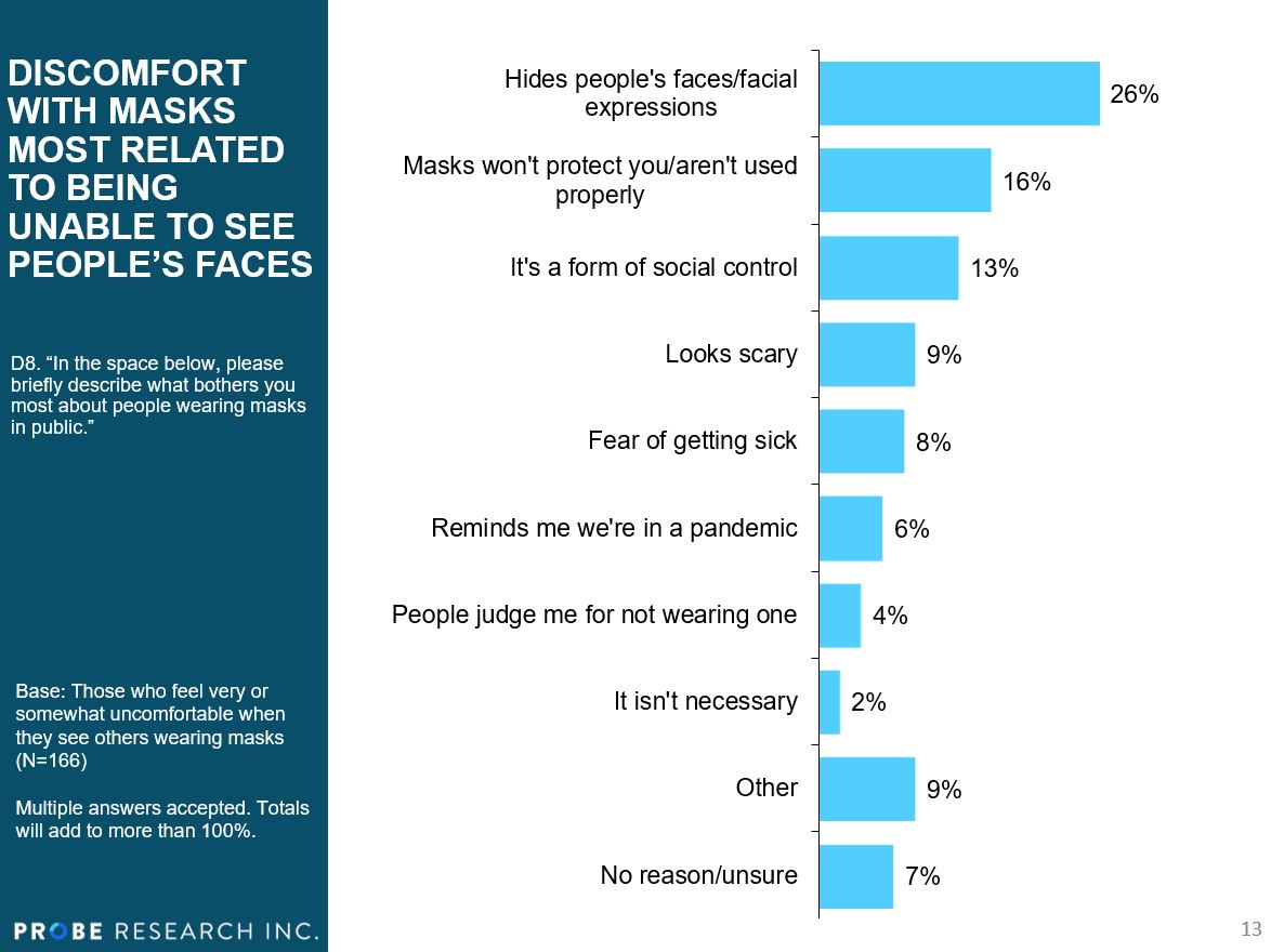 chart showing reasons why people say masks make them feel less comfortable