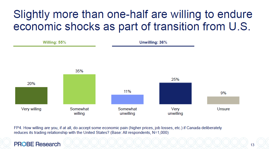 graph showing willingness to endure economic pain as Canada changes trade relationships
