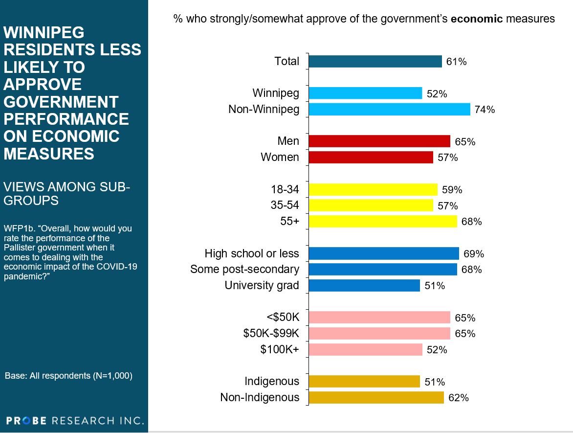 approval of economic measures by sub-group