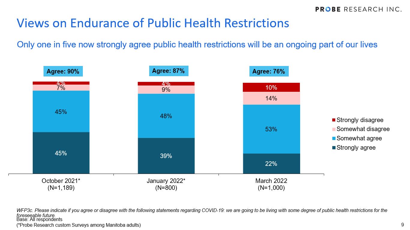 graph showing percentage of Manitobans who expect public health restrictions to continue