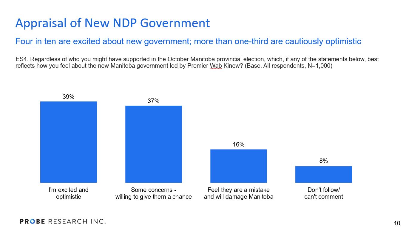 graph showing level of enthusiasm for new NDP government
