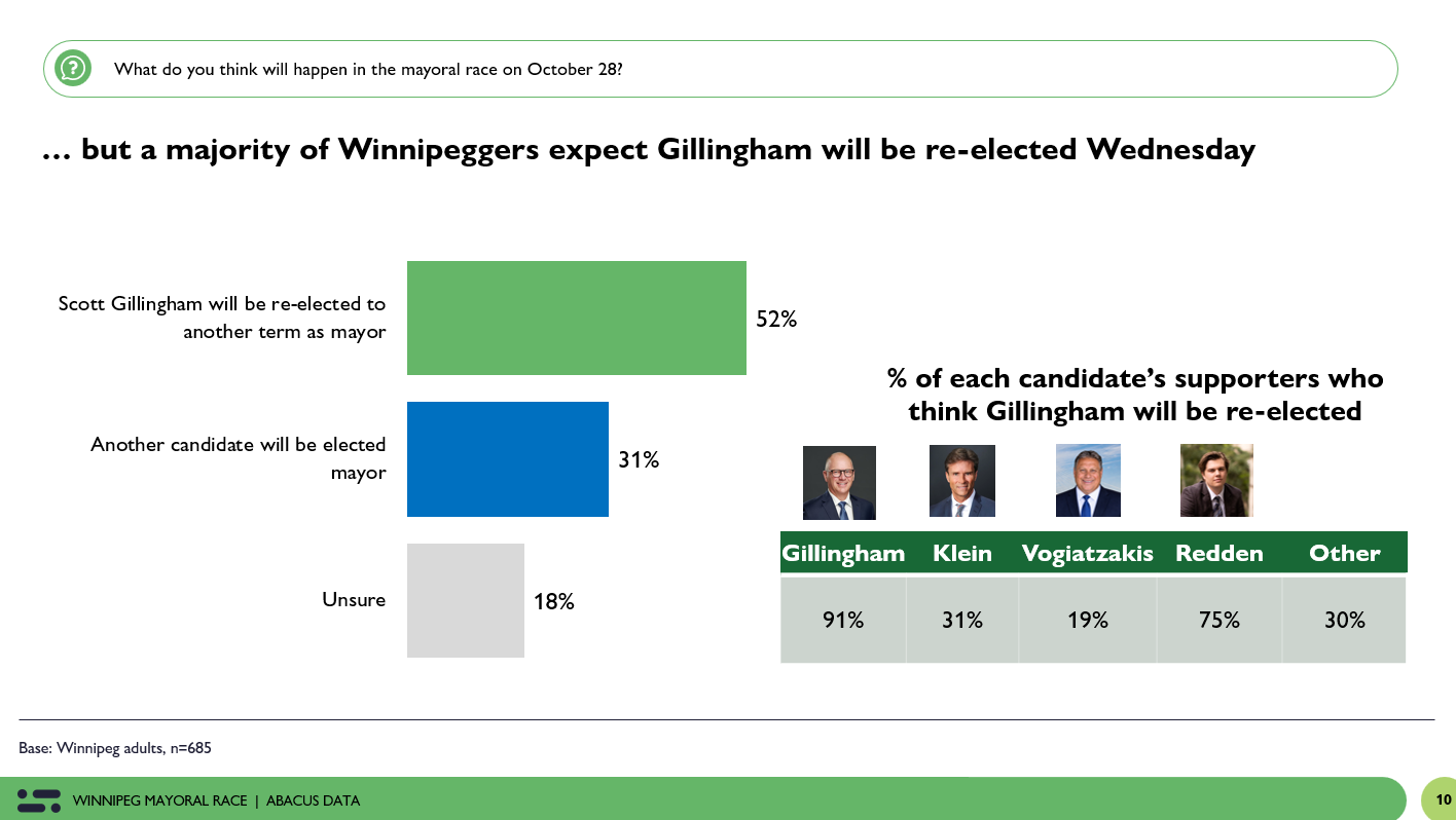 graph showing what proportion expect Gillingham to win