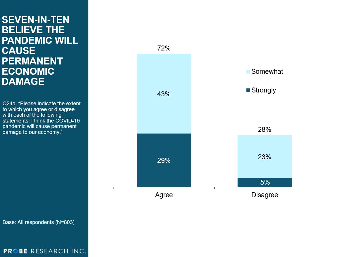 Graph showing seven-in-ten Manitobans expect permanent economic damage