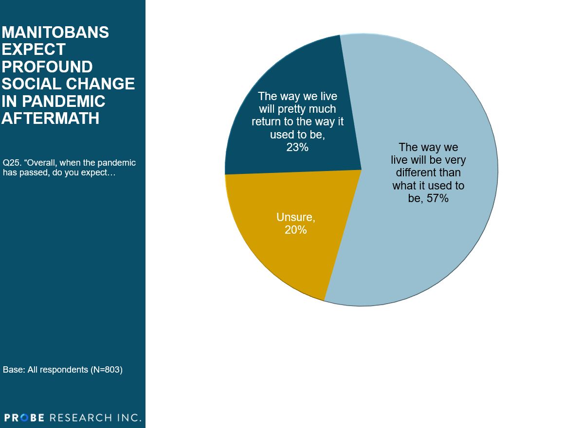 Expectations that life will change post-pandemic