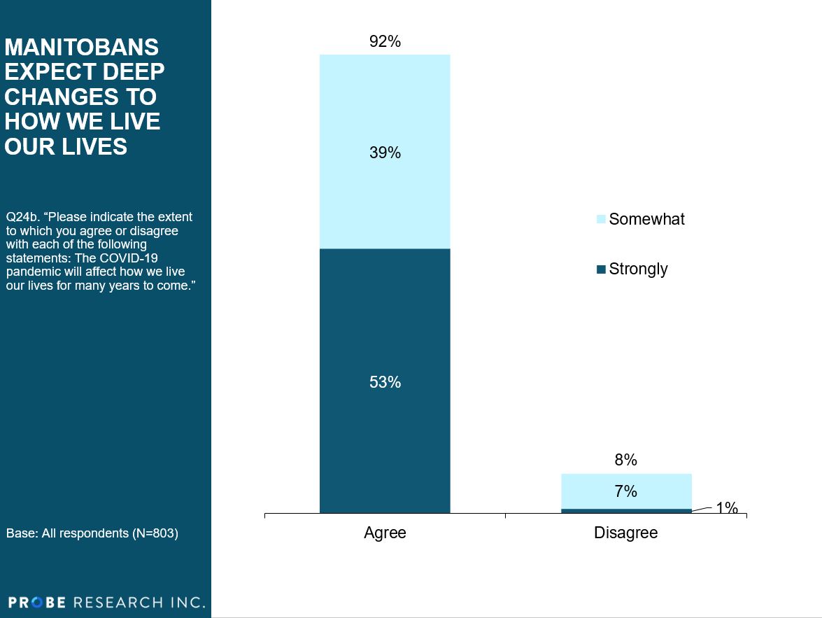 Nine-in-ten Manitobans expect how we live our lives to change for years to come