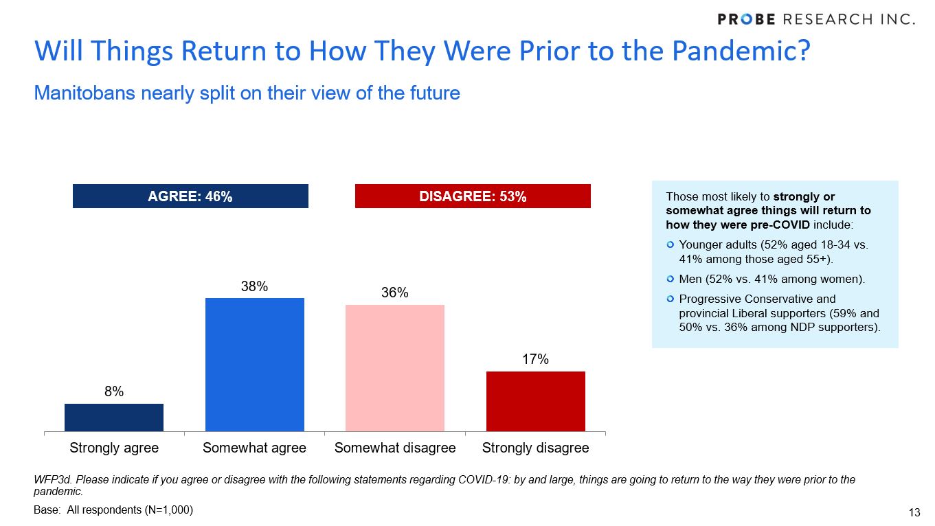 graph showing percentage of Manitobans who expect things to return to normal