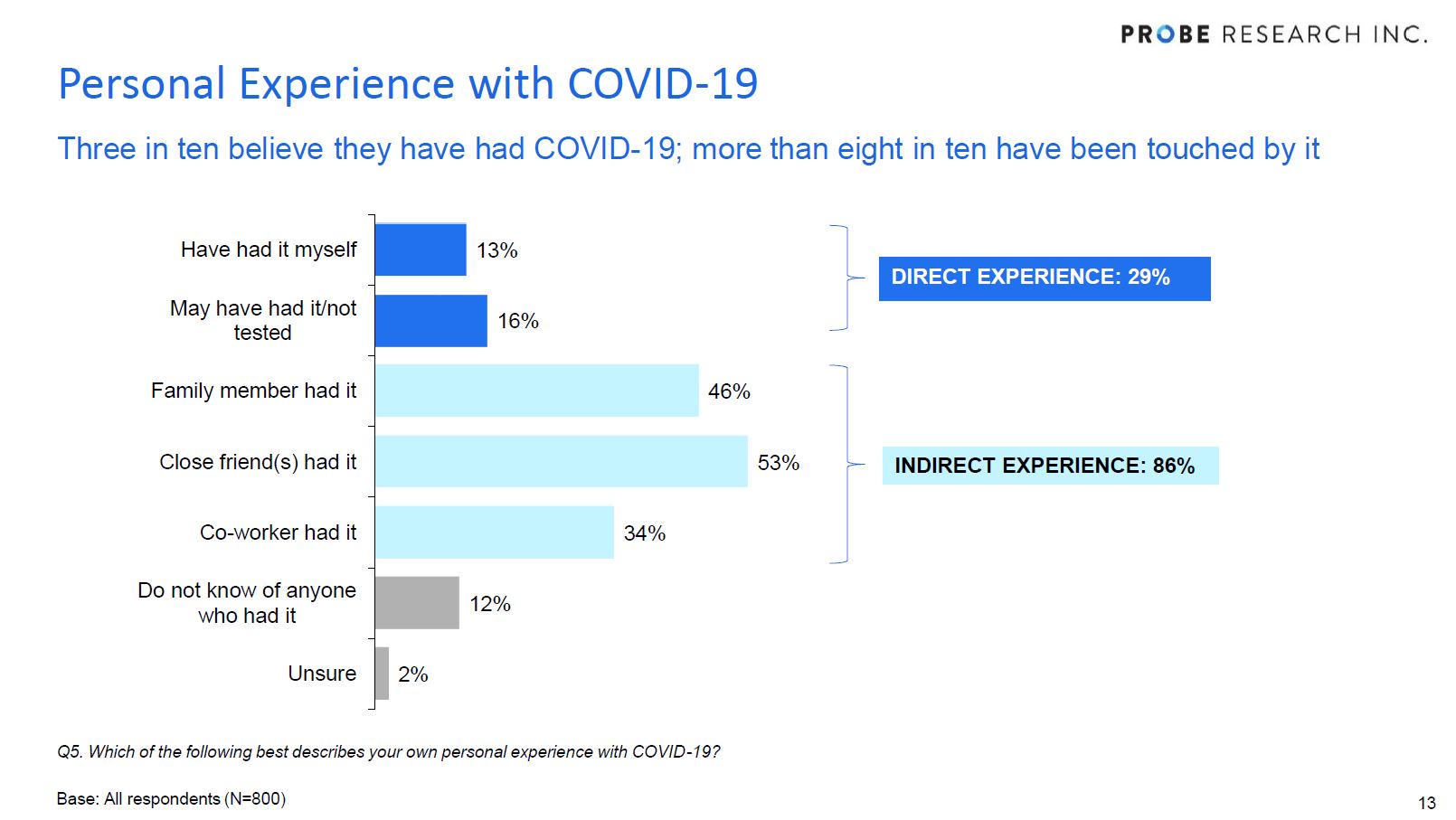 chart showing direct and indirect experience with COVID-19