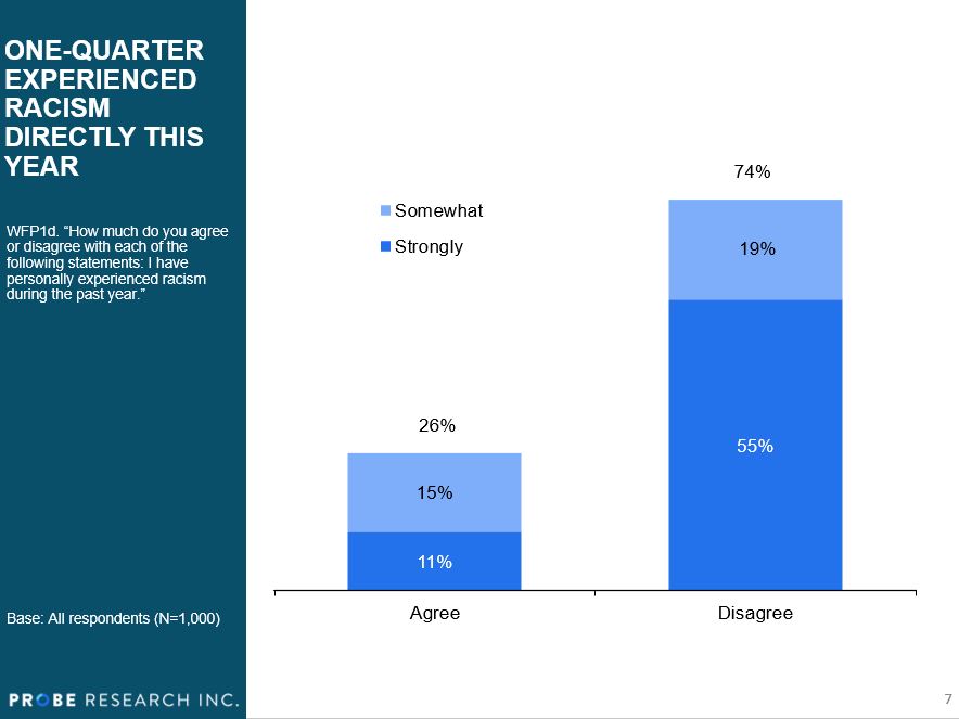 graph showing one-quarter of Manitobans directly experienced racism in past year