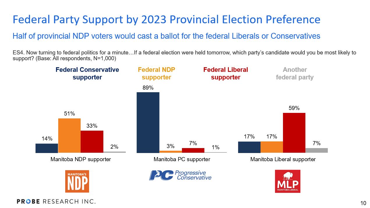 graph showing federal party support by which party they voted for in the 2023 Manitoba election