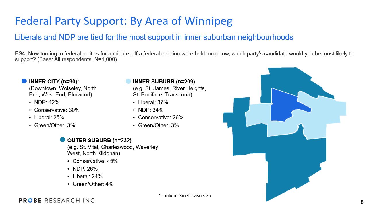graph showing federal party support by Winnipeg neighbourhood