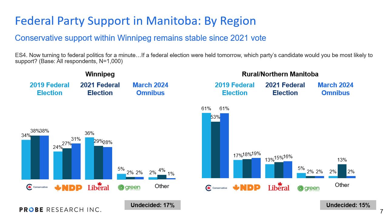 graph showing federal party support in Winnipeg and in rural Manitoba - March 2024