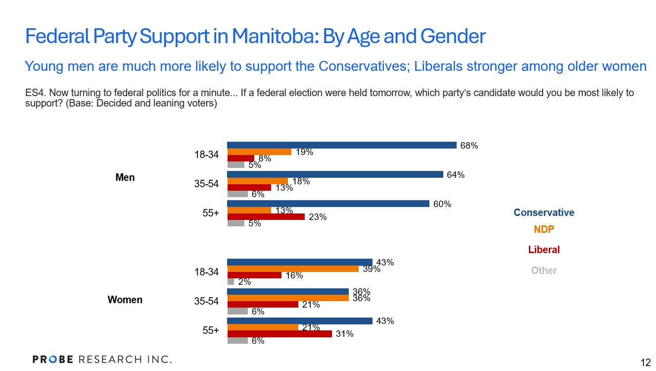 graph showing federal party support in Manitoba broken down by gender and age