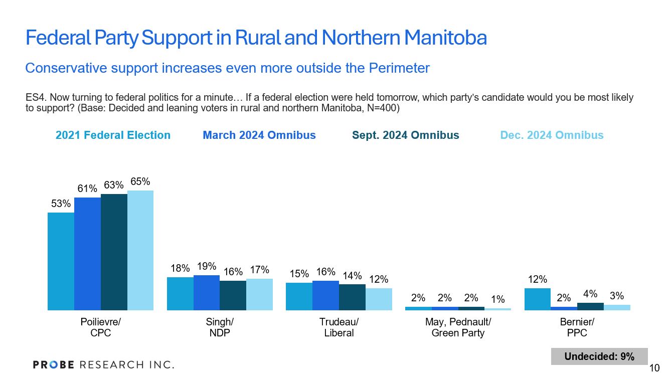 graph showing federal party support in rural and northern Manitoba