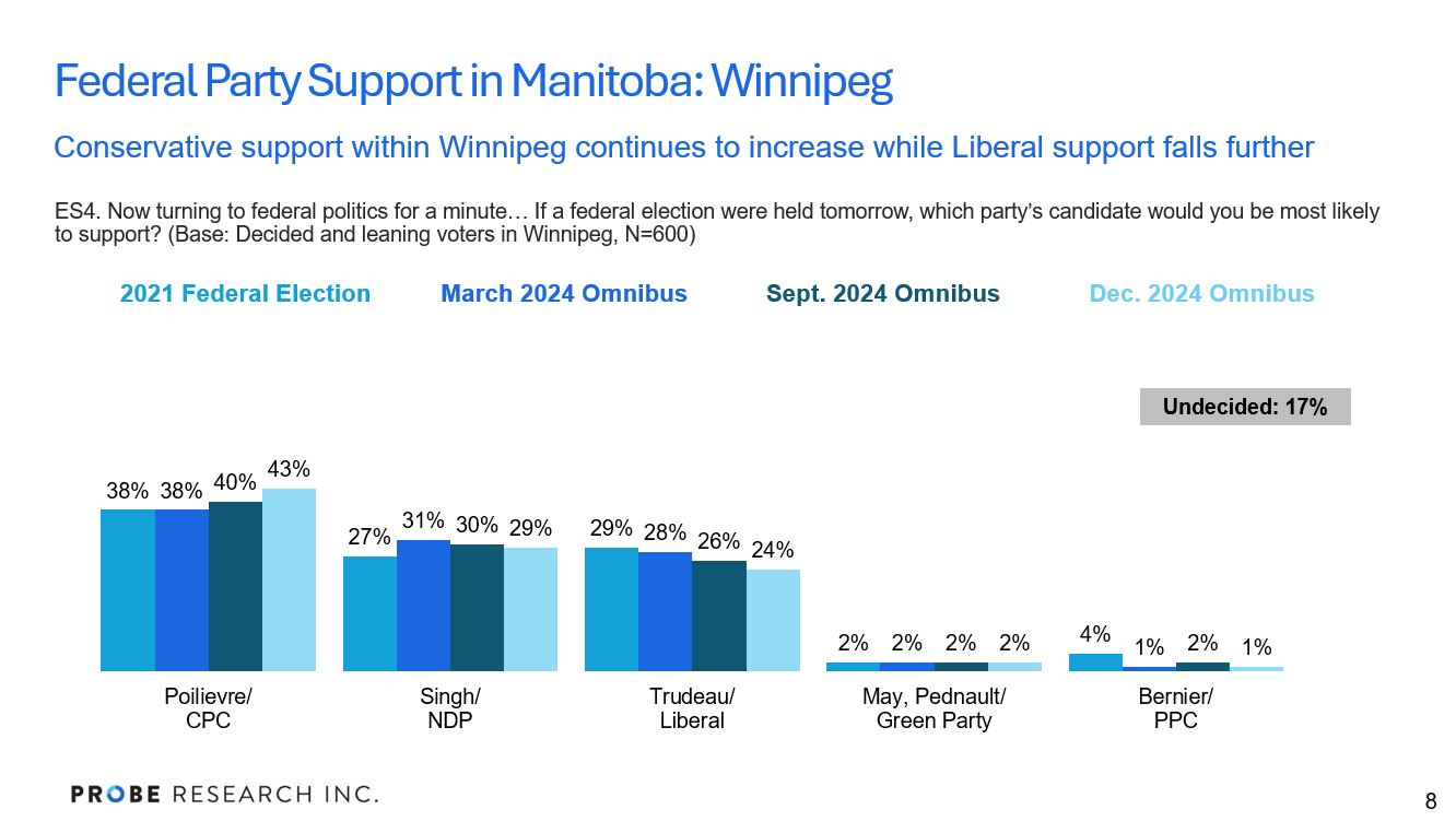 graph showing federal party support in Winnipeg