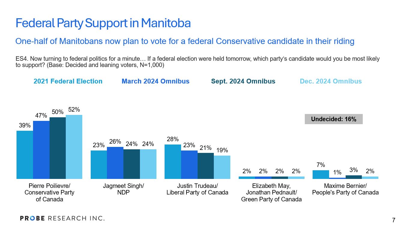 graph showing federal party preferences in Manitoba