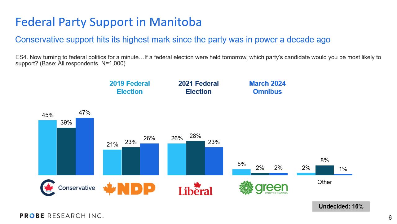 graph showing federal party support in March 2024 for Manitoba