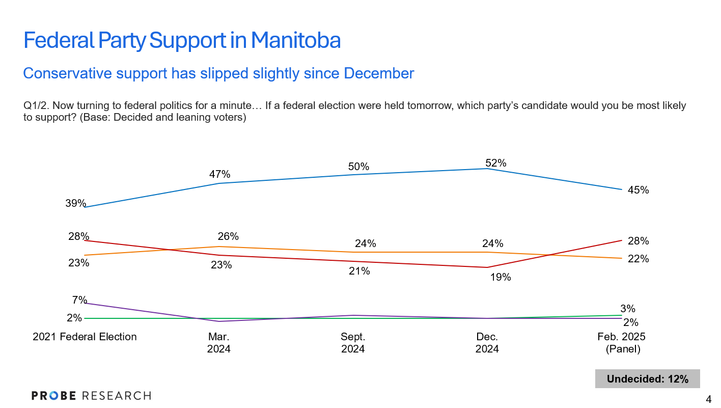 graph showing federal vote intention - province-wide