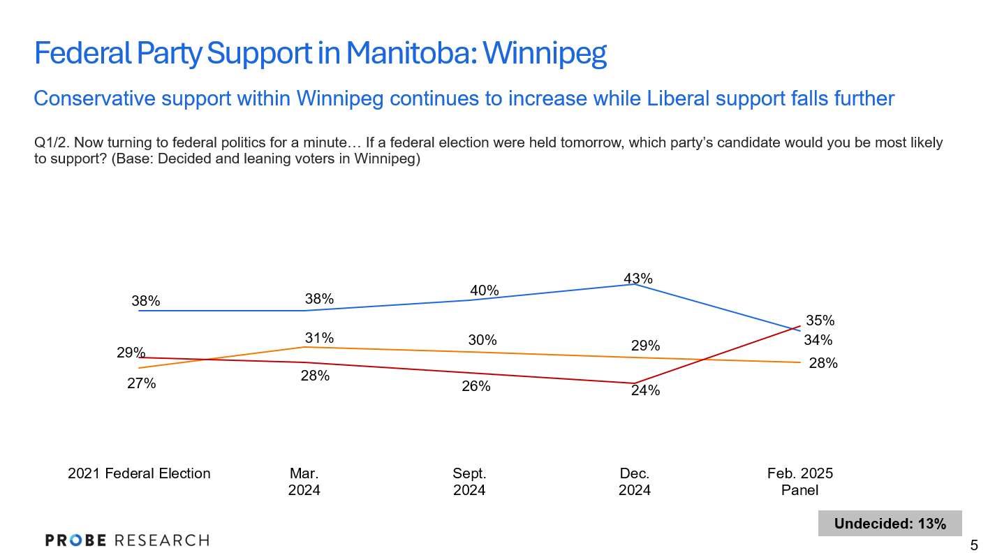 graph showing federal vote intention - Winnipeg