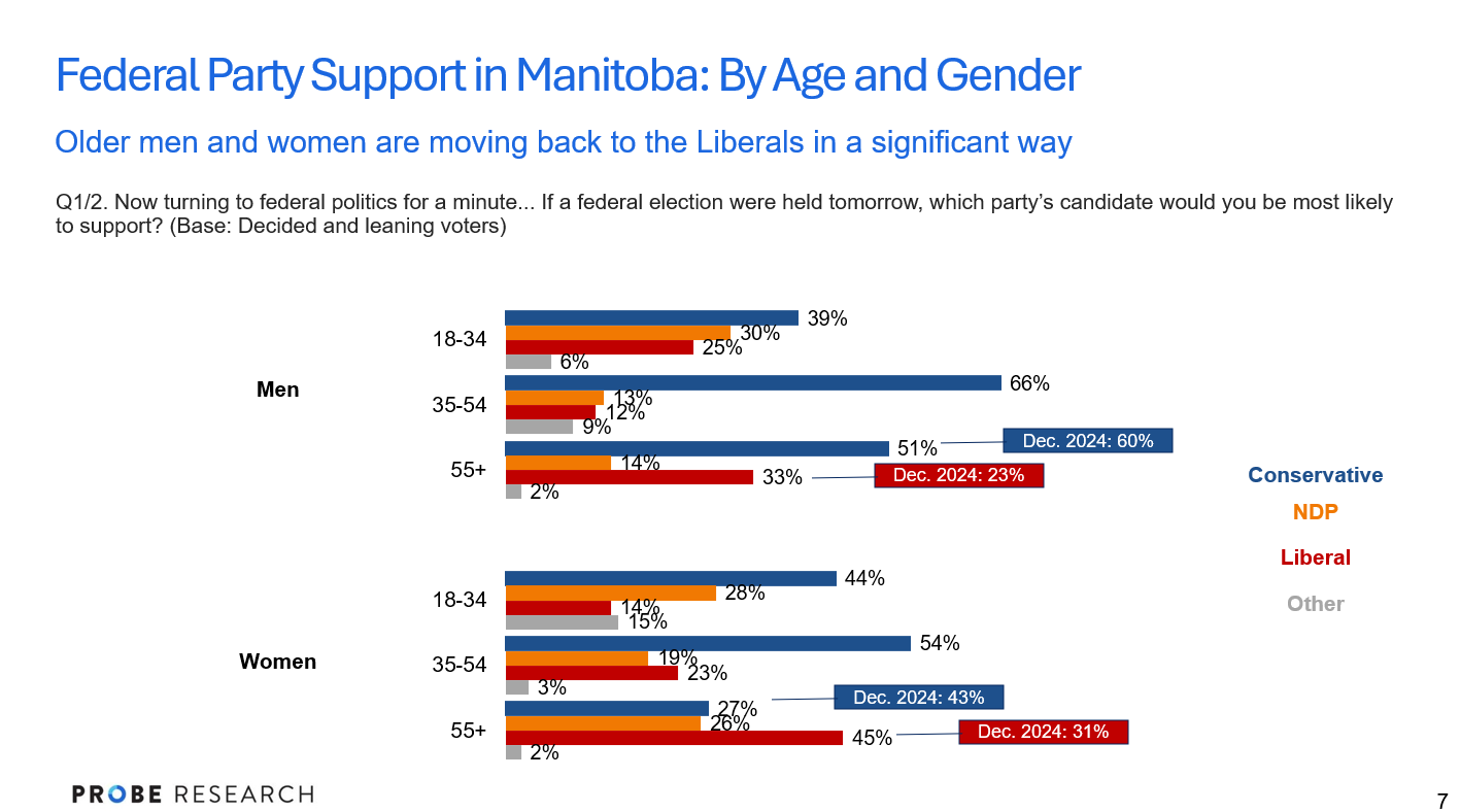 graph showing voting intention by age and gender