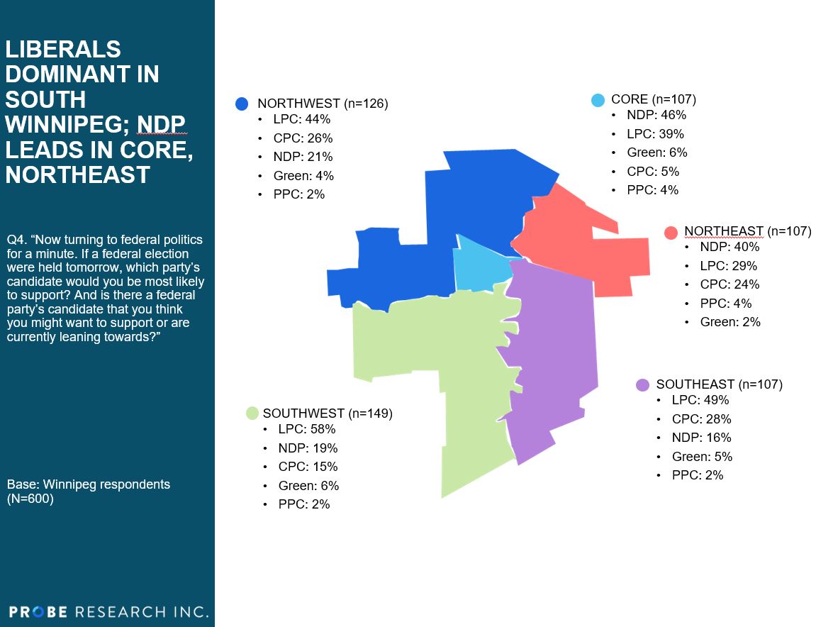 federal vote intention by area of Winnipeg