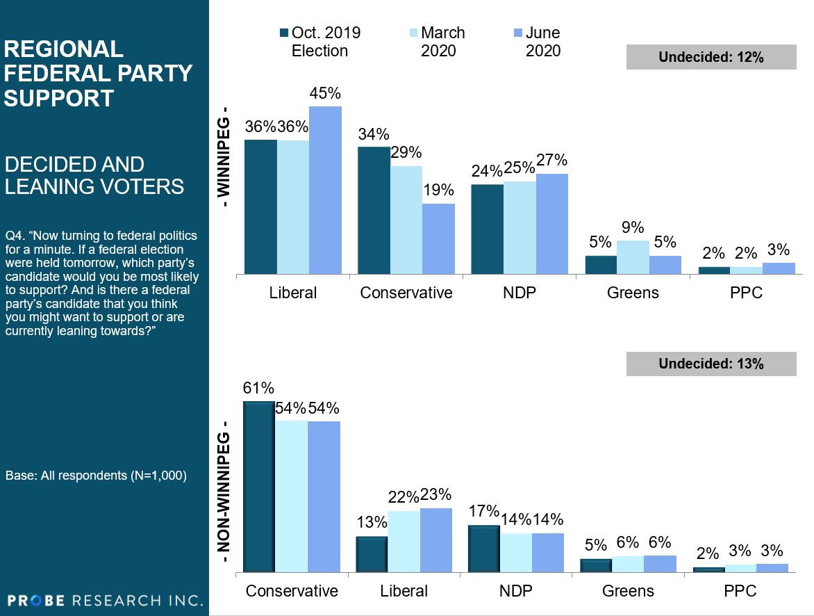 June 2020 federal vote intention by region