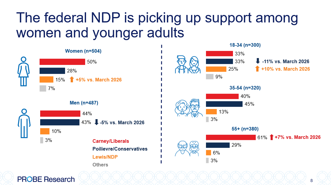 graph showing age gender breakdown for federal vote intentions