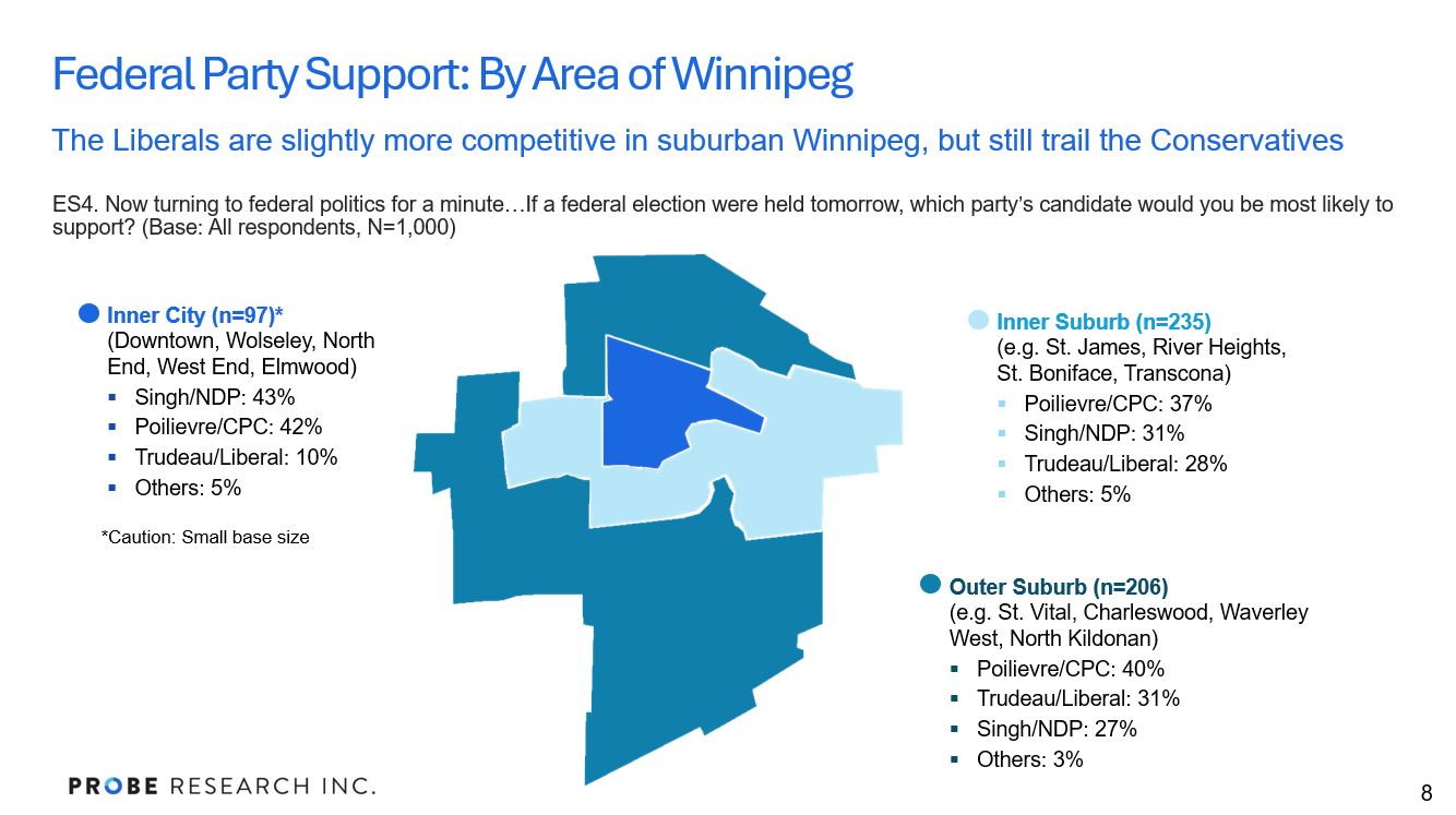 graph showing federal voting preferences by types of neighbourhoods within Winnipeg