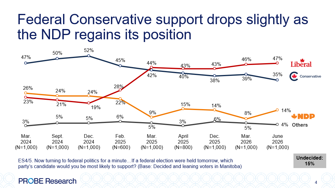 graph showing federal vote intention numbers - province wide