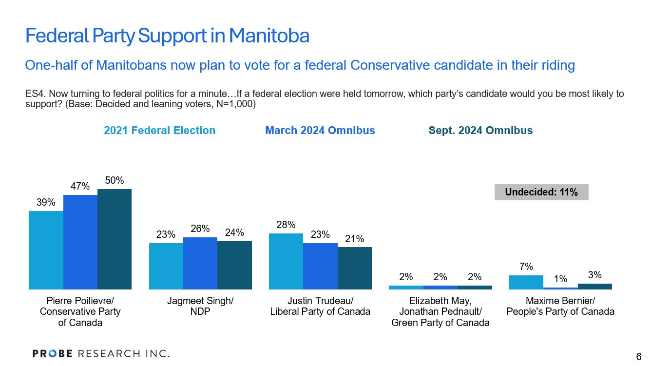 graph showing federal party support in Manitoba