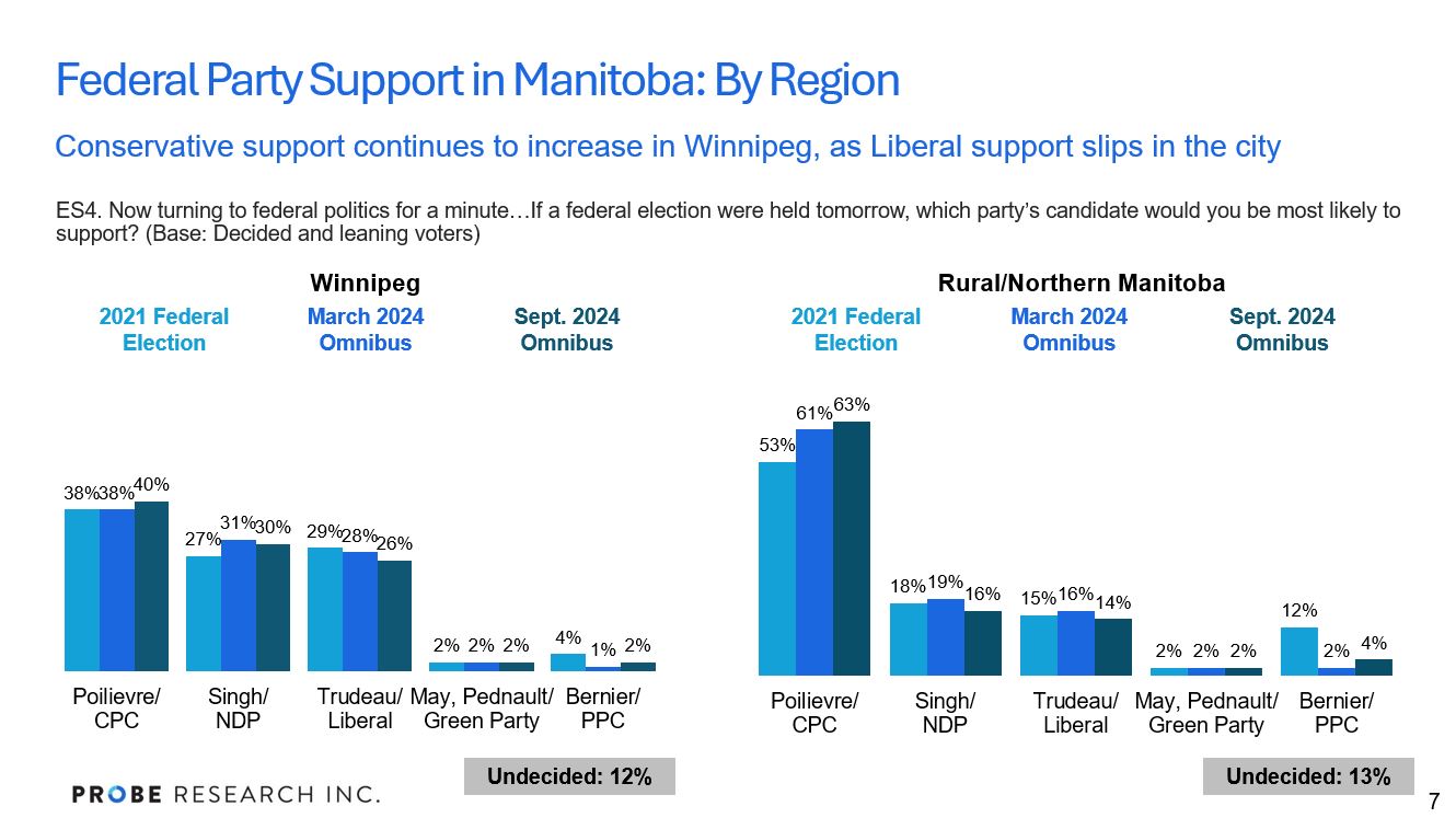 graph showing federal vote intention by region