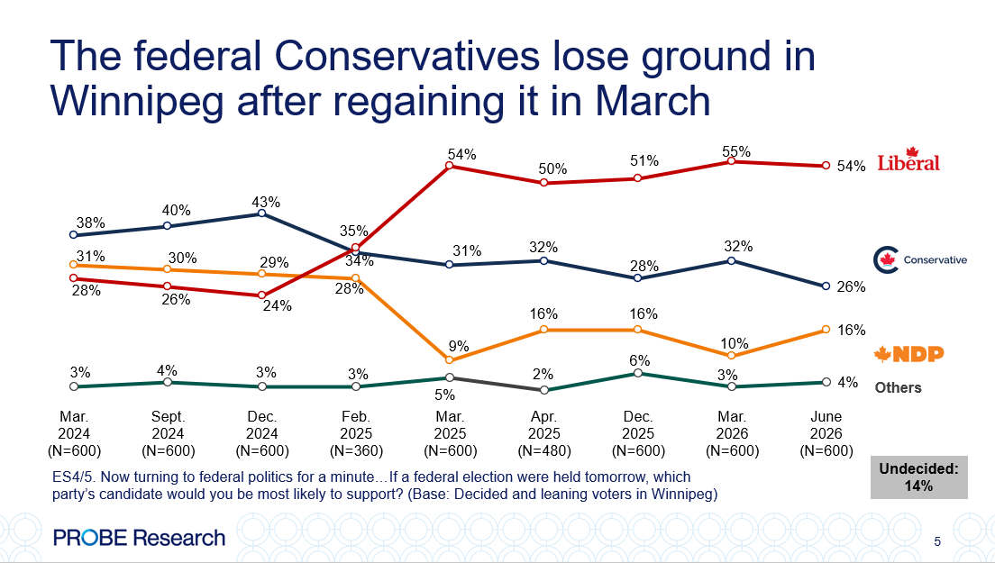graph showing federal vote intention numbers - Winnipeg
