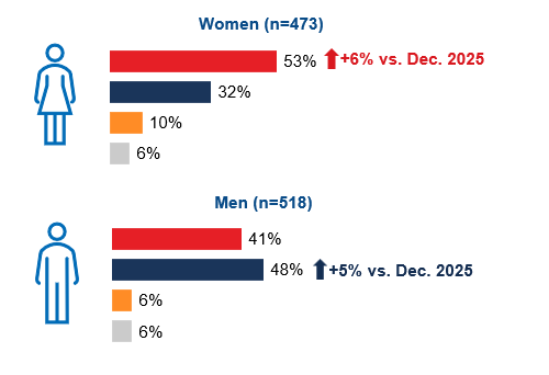 infographic showing federal party support in Manitoba by gender