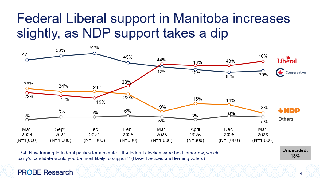 graph showing federal vote intention - province-wide