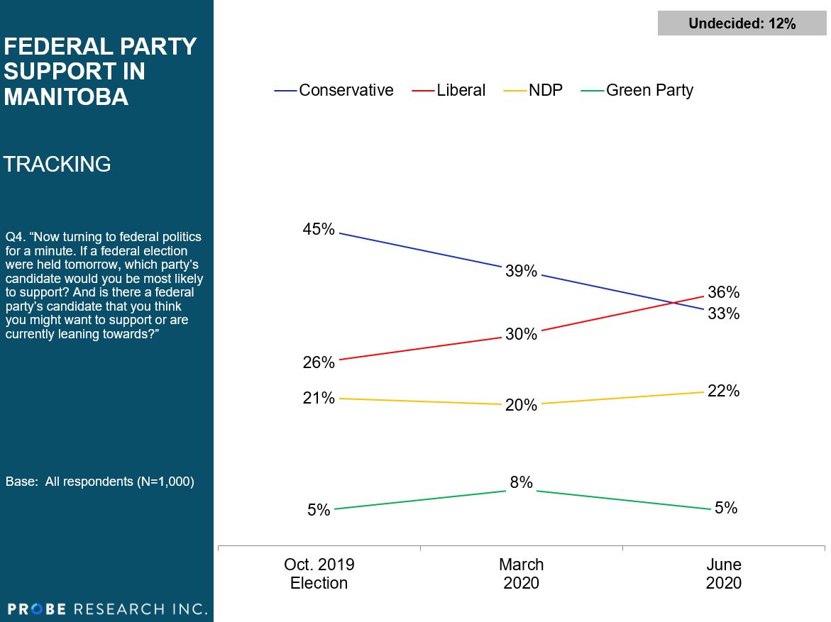 June 2020 federal vote intention tracking