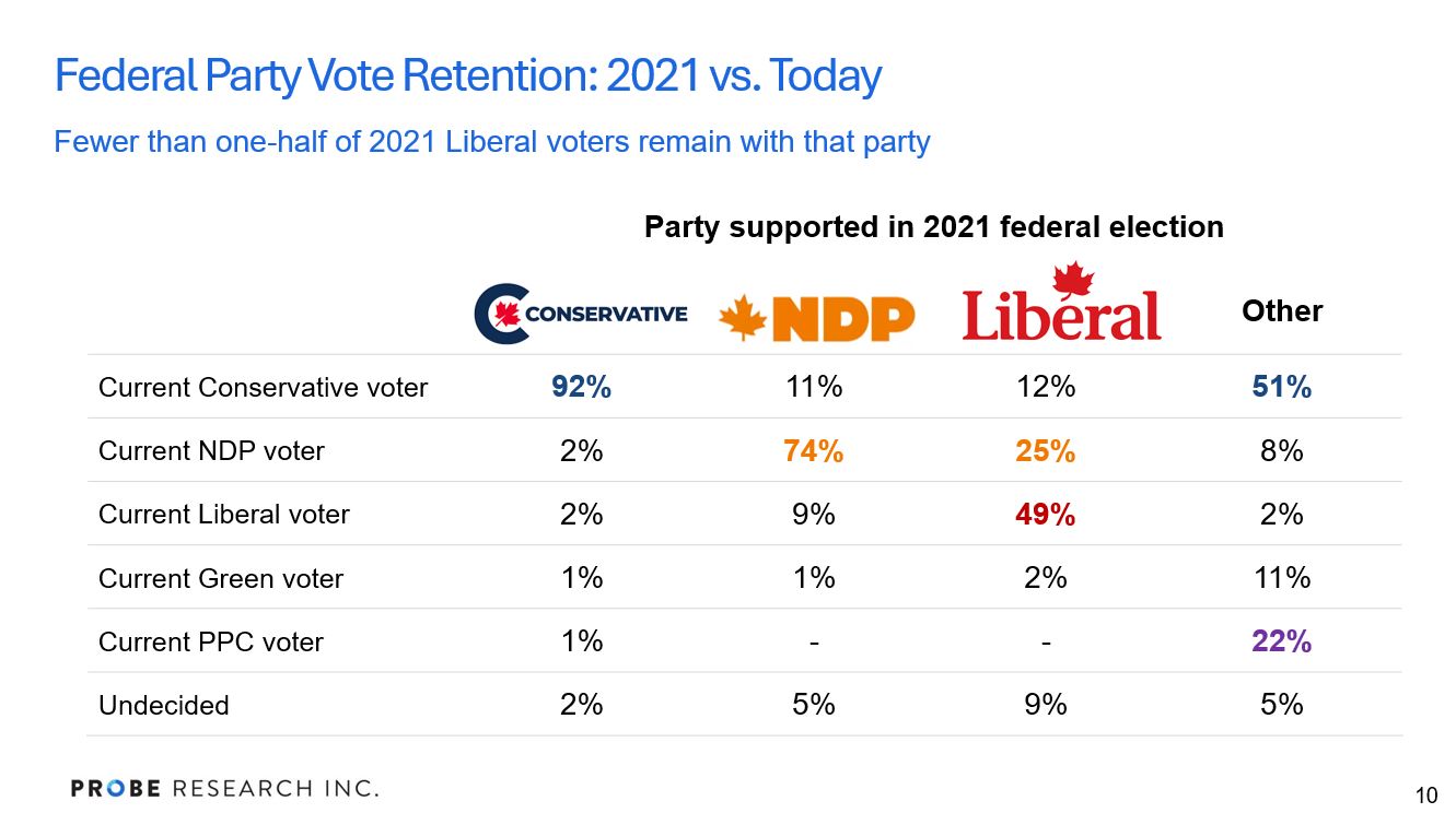 graph/table showing vote retention among Manitoba voters