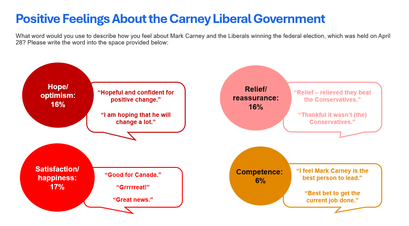 an image showing positive sentiments Manitobans express about Prime Minister Mark Carney and the federal Liberal government
