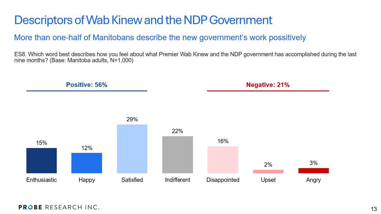 graph showing how Manitobans feel about the NDP government