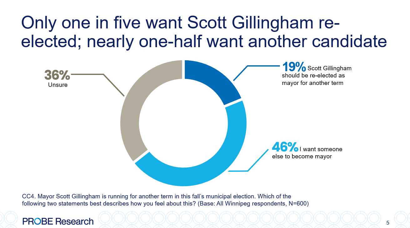 graph showing Winnipeggers' preference for Scott Gillingham vs. another mayoral candidate