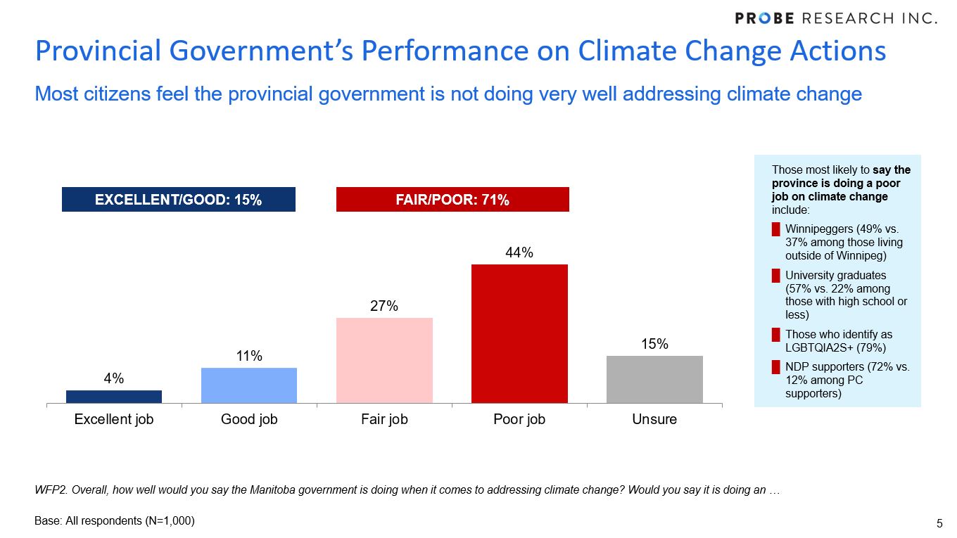 chart showing views on the MB government's job addressing climate change