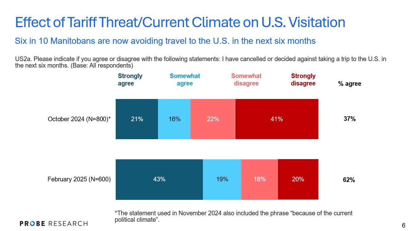 graph showing travel intentions of Manitobans